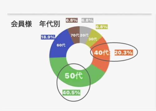 ‘’40代以上‘’の方に選ばれています！